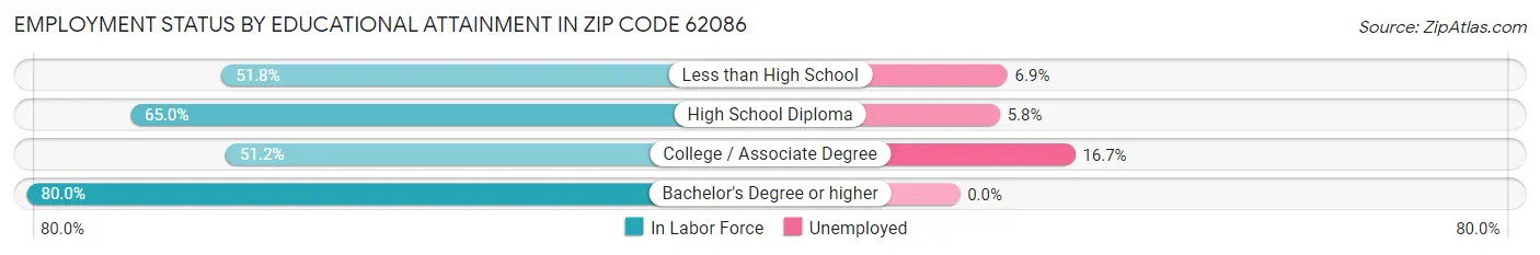 Employment Status by Educational Attainment in Zip Code 62086