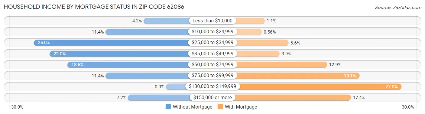 Household Income by Mortgage Status in Zip Code 62086