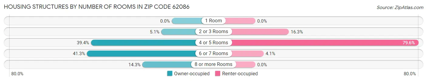 Housing Structures by Number of Rooms in Zip Code 62086