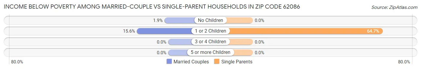 Income Below Poverty Among Married-Couple vs Single-Parent Households in Zip Code 62086