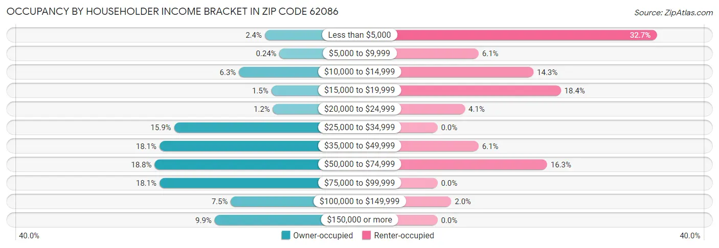 Occupancy by Householder Income Bracket in Zip Code 62086