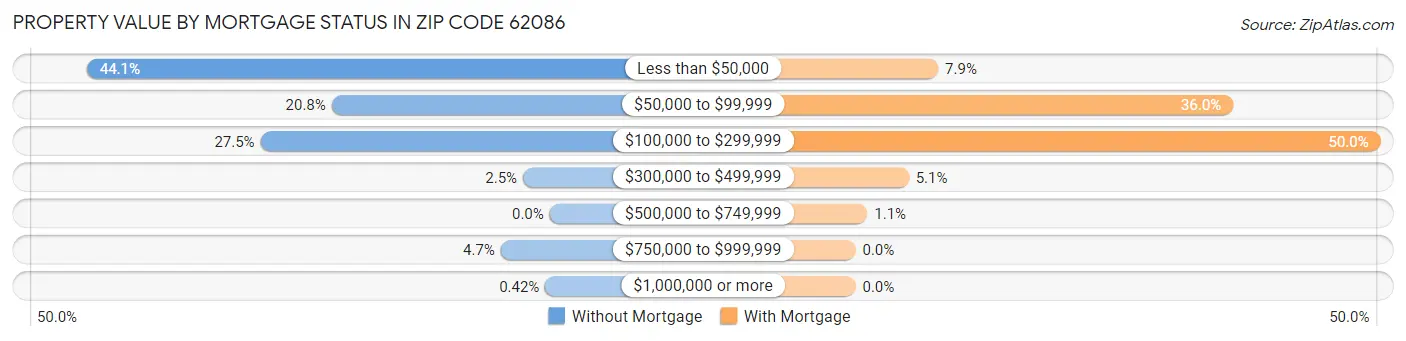 Property Value by Mortgage Status in Zip Code 62086