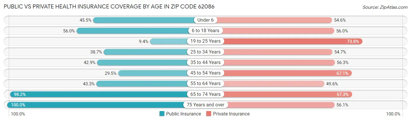 Public vs Private Health Insurance Coverage by Age in Zip Code 62086