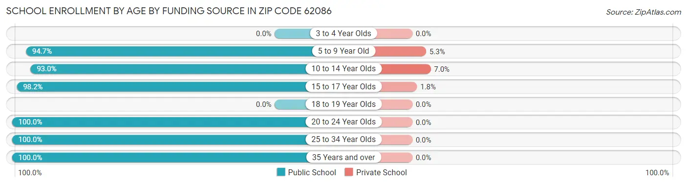 School Enrollment by Age by Funding Source in Zip Code 62086