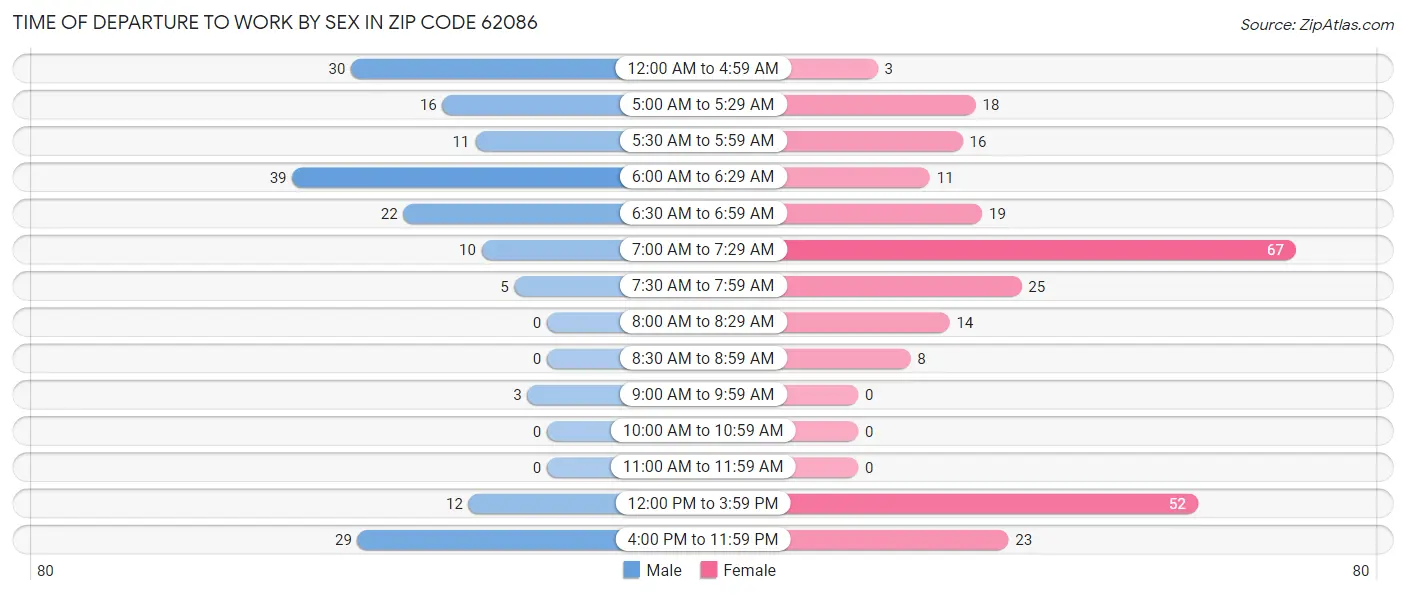 Time of Departure to Work by Sex in Zip Code 62086