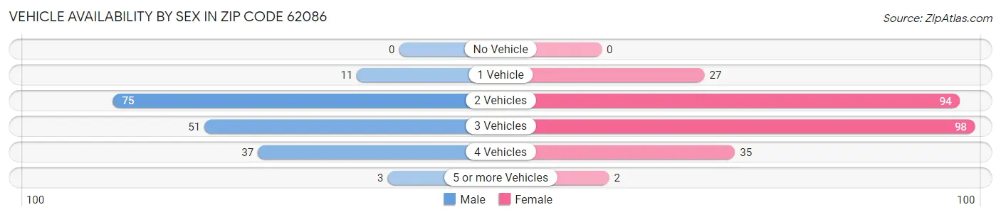 Vehicle Availability by Sex in Zip Code 62086