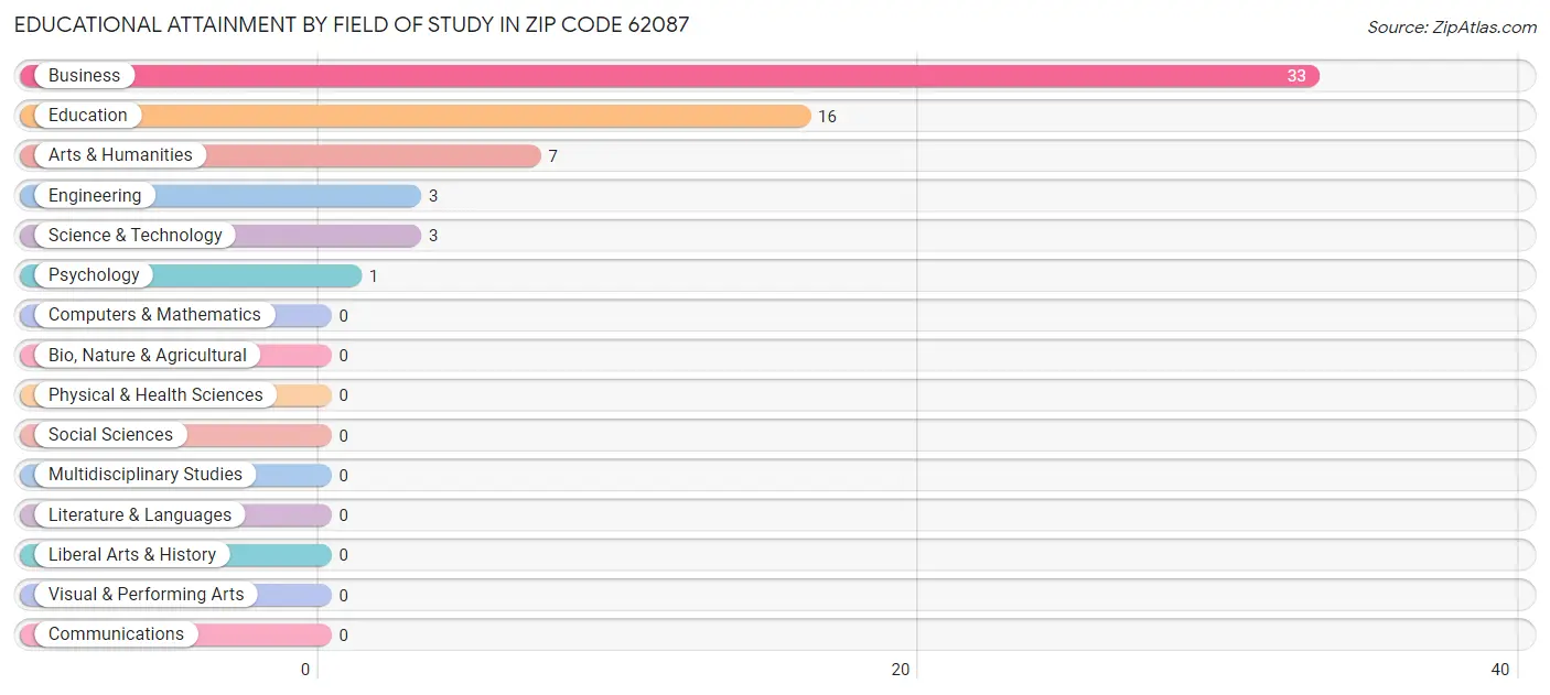 Educational Attainment by Field of Study in Zip Code 62087