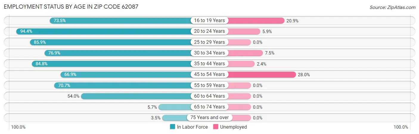 Employment Status by Age in Zip Code 62087