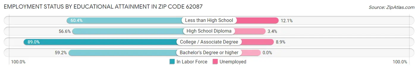 Employment Status by Educational Attainment in Zip Code 62087