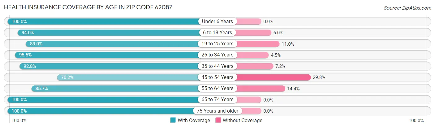 Health Insurance Coverage by Age in Zip Code 62087