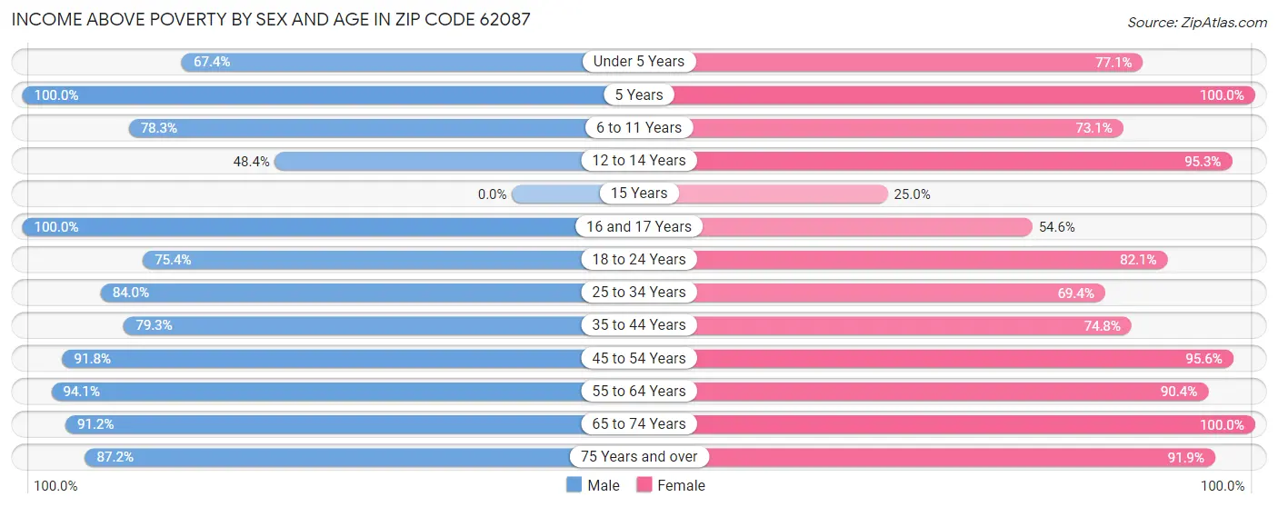 Income Above Poverty by Sex and Age in Zip Code 62087