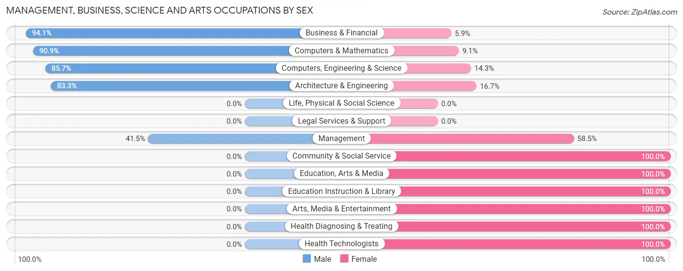 Management, Business, Science and Arts Occupations by Sex in Zip Code 62087