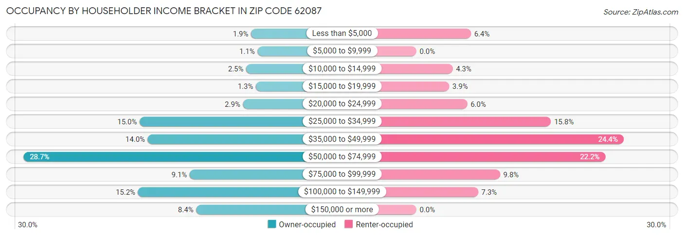 Occupancy by Householder Income Bracket in Zip Code 62087
