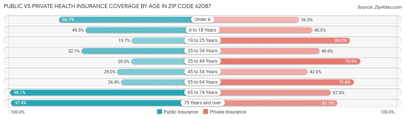 Public vs Private Health Insurance Coverage by Age in Zip Code 62087