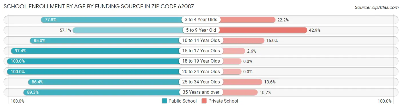 School Enrollment by Age by Funding Source in Zip Code 62087