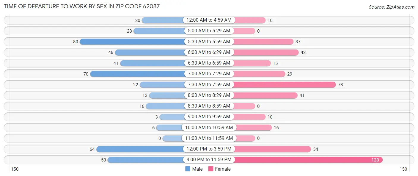 Time of Departure to Work by Sex in Zip Code 62087