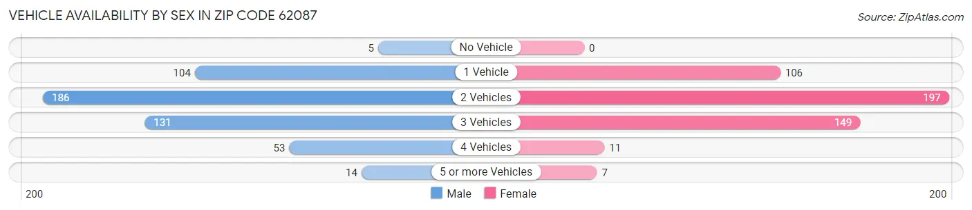 Vehicle Availability by Sex in Zip Code 62087