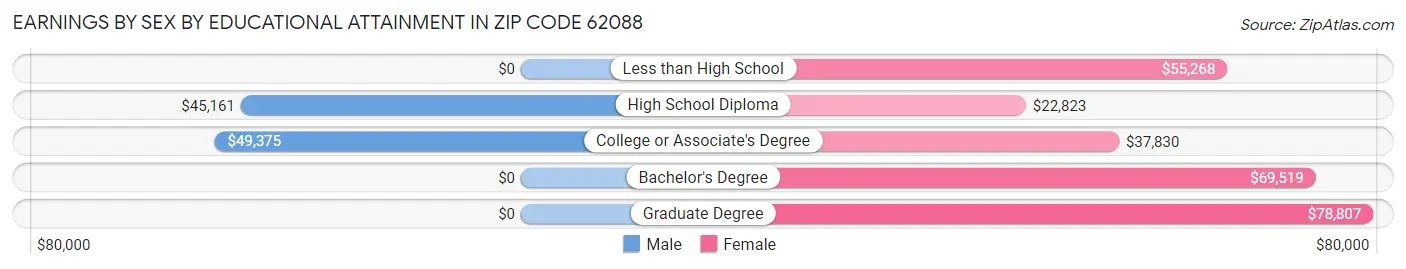 Earnings by Sex by Educational Attainment in Zip Code 62088