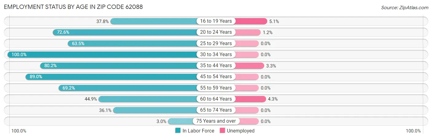 Employment Status by Age in Zip Code 62088
