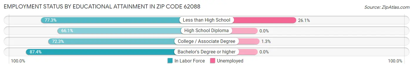 Employment Status by Educational Attainment in Zip Code 62088