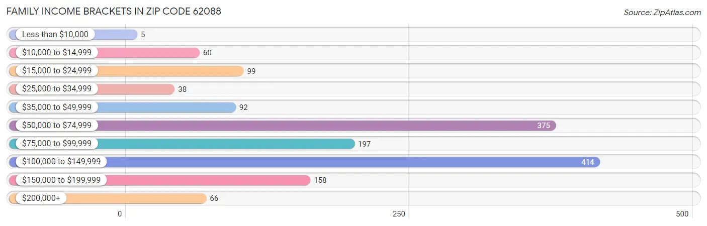 Family Income Brackets in Zip Code 62088