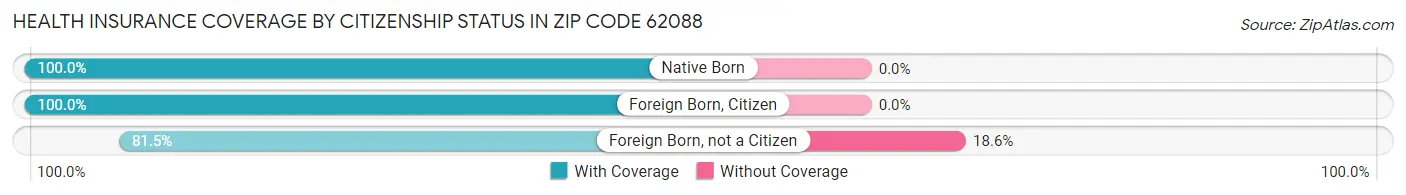 Health Insurance Coverage by Citizenship Status in Zip Code 62088