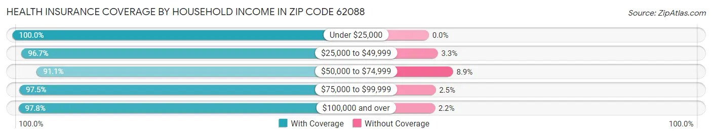Health Insurance Coverage by Household Income in Zip Code 62088