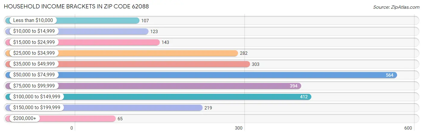 Household Income Brackets in Zip Code 62088