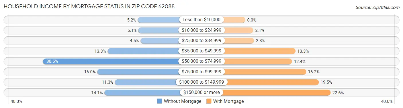 Household Income by Mortgage Status in Zip Code 62088
