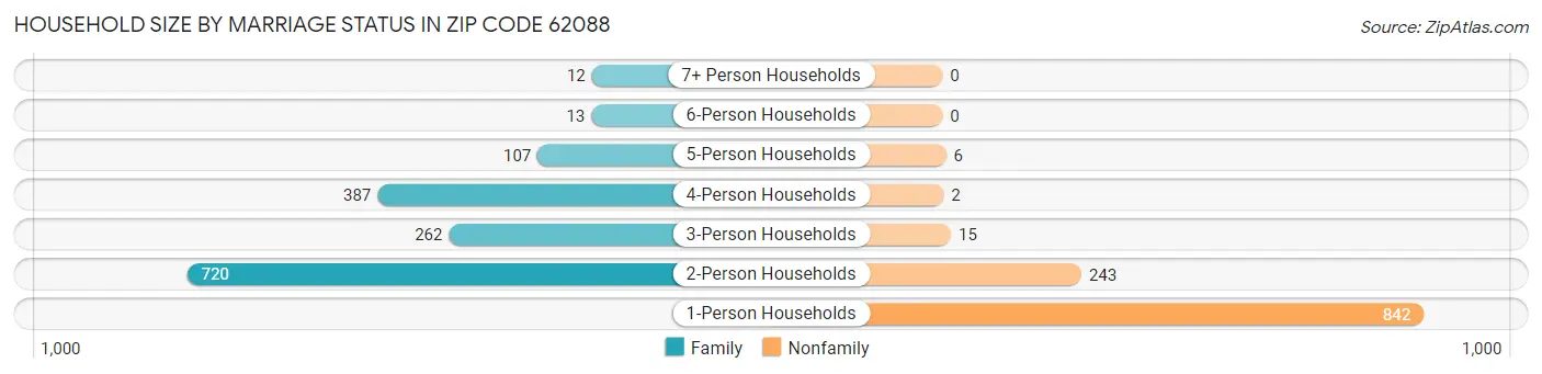 Household Size by Marriage Status in Zip Code 62088