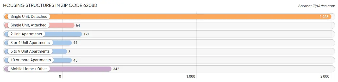Housing Structures in Zip Code 62088