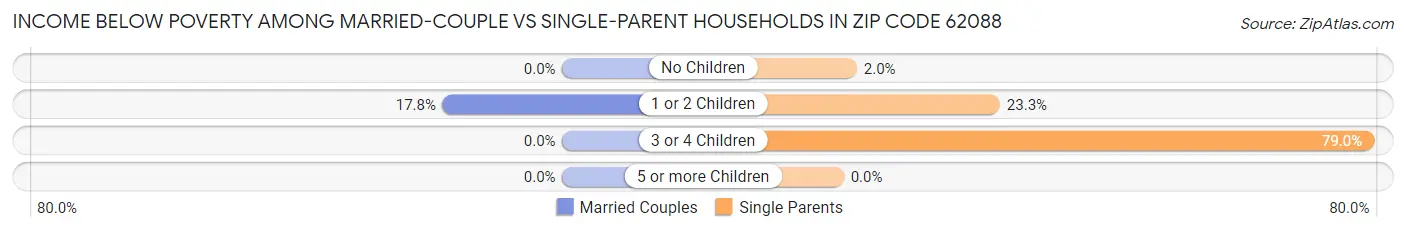Income Below Poverty Among Married-Couple vs Single-Parent Households in Zip Code 62088