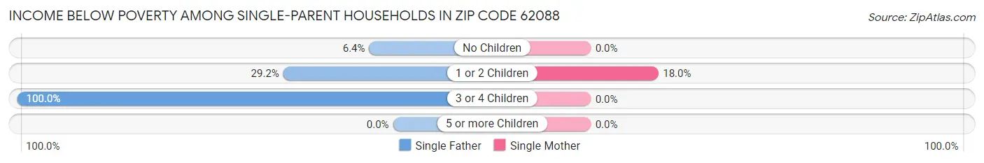Income Below Poverty Among Single-Parent Households in Zip Code 62088