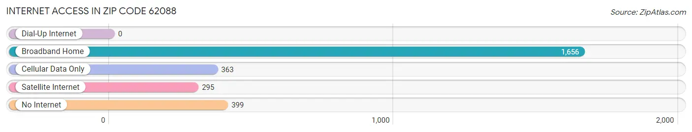 Internet Access in Zip Code 62088