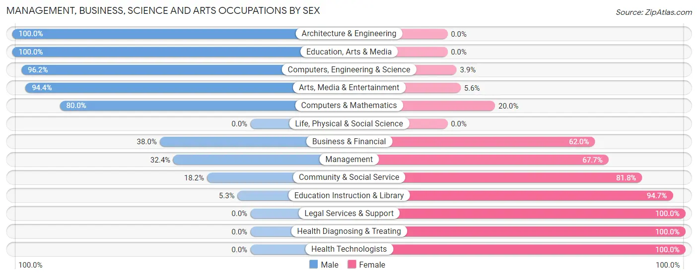 Management, Business, Science and Arts Occupations by Sex in Zip Code 62088