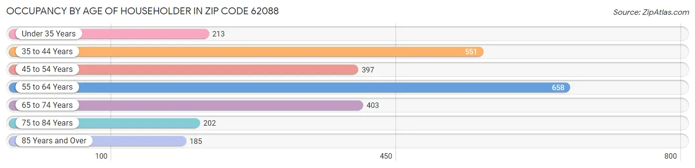 Occupancy by Age of Householder in Zip Code 62088