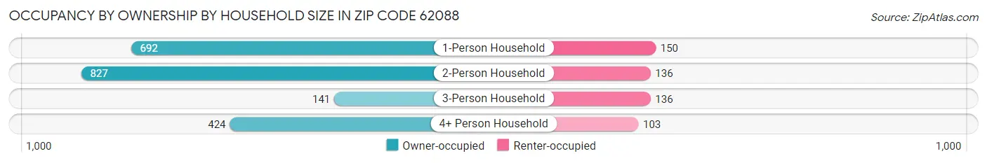 Occupancy by Ownership by Household Size in Zip Code 62088
