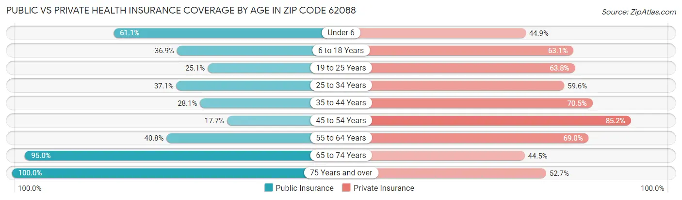 Public vs Private Health Insurance Coverage by Age in Zip Code 62088
