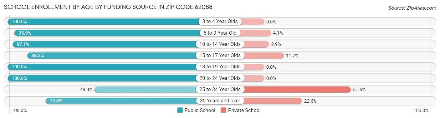 School Enrollment by Age by Funding Source in Zip Code 62088