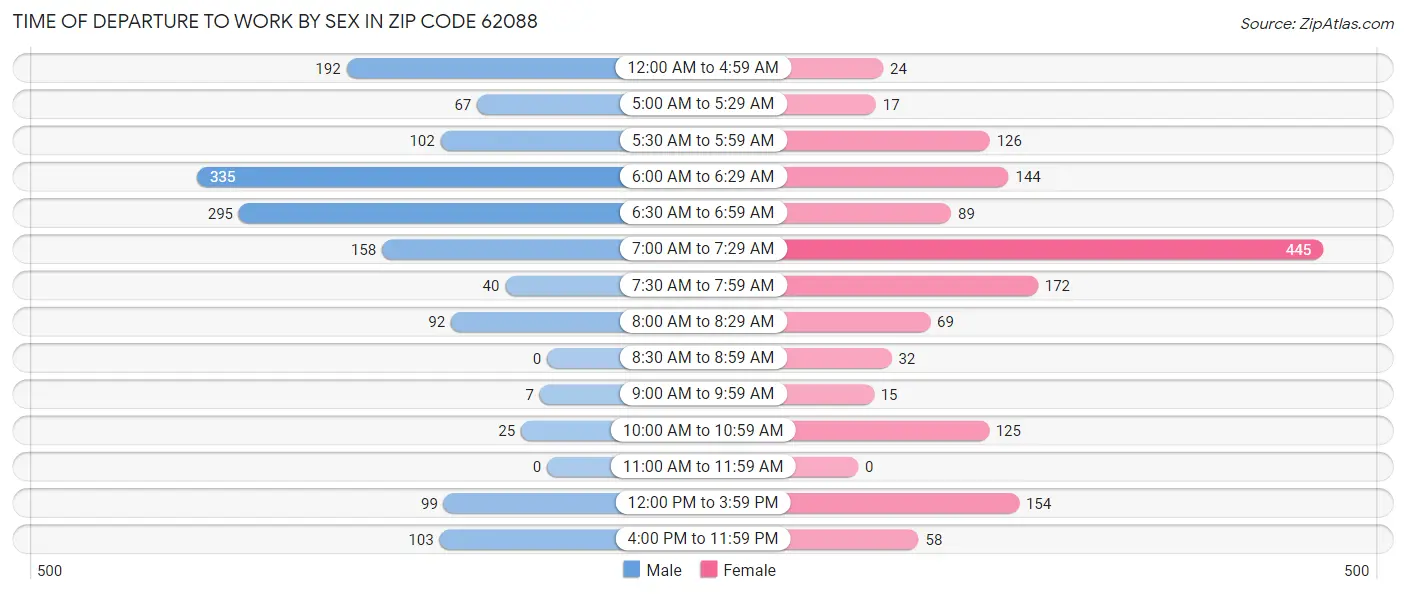 Time of Departure to Work by Sex in Zip Code 62088