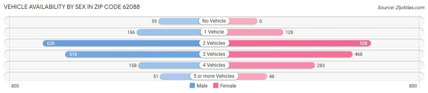 Vehicle Availability by Sex in Zip Code 62088