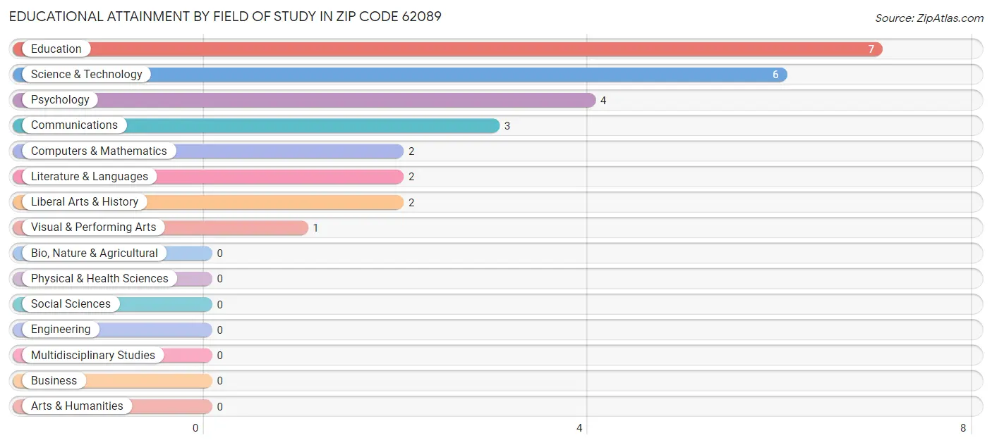 Educational Attainment by Field of Study in Zip Code 62089