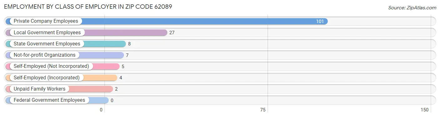 Employment by Class of Employer in Zip Code 62089