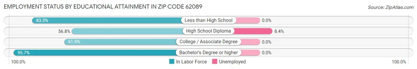 Employment Status by Educational Attainment in Zip Code 62089