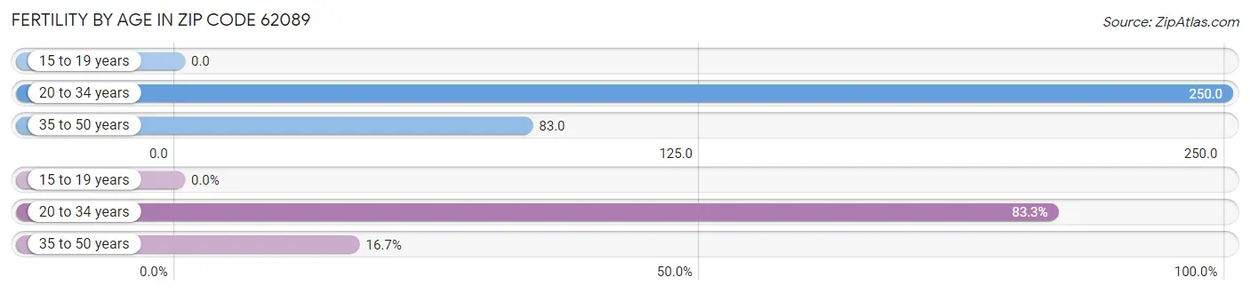 Female Fertility by Age in Zip Code 62089