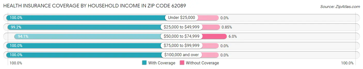 Health Insurance Coverage by Household Income in Zip Code 62089