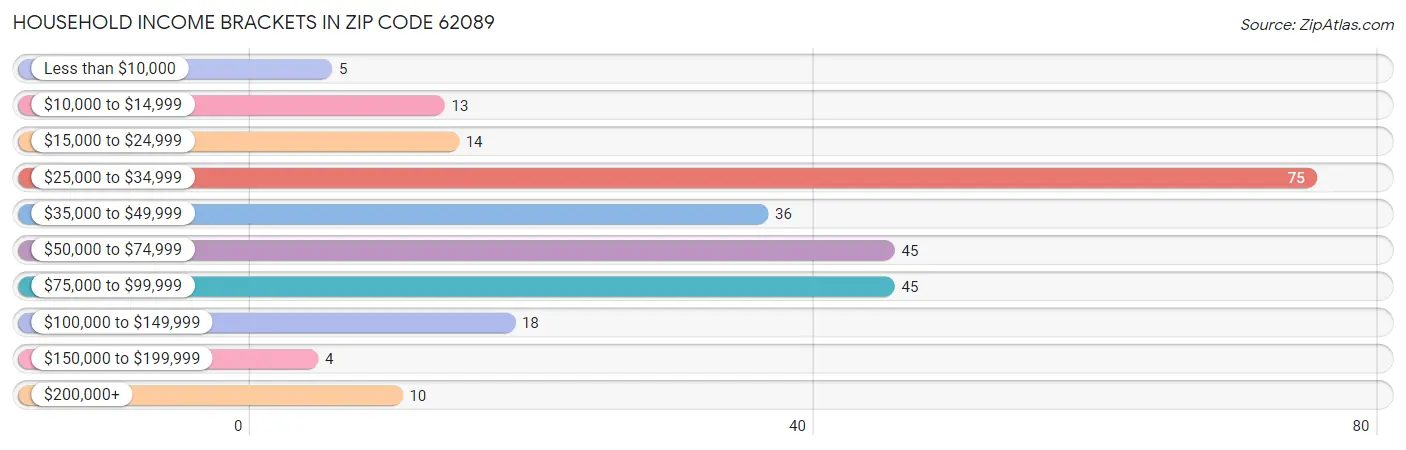 Household Income Brackets in Zip Code 62089