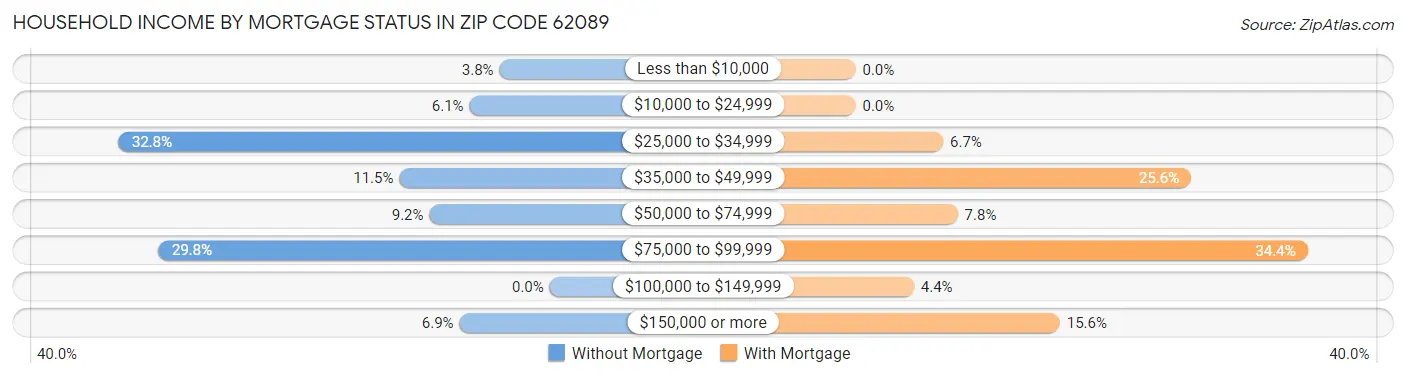 Household Income by Mortgage Status in Zip Code 62089