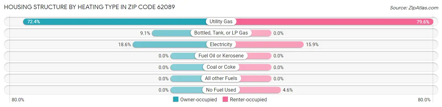 Housing Structure by Heating Type in Zip Code 62089