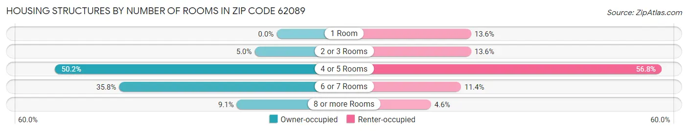 Housing Structures by Number of Rooms in Zip Code 62089